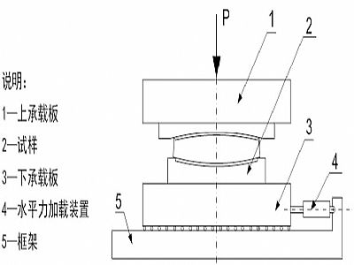 夏津县建筑摩擦摆隔震支座水平性能试验方法